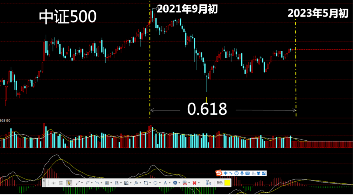 中证500 K线图，图源：直播嘉宾提供