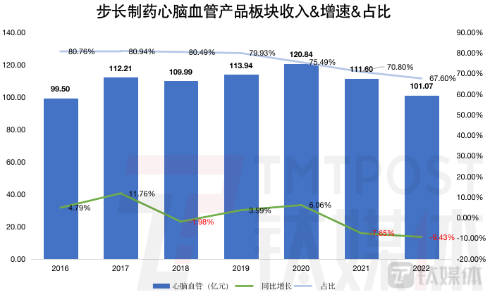 钛媒体App制图，数据来源：财报