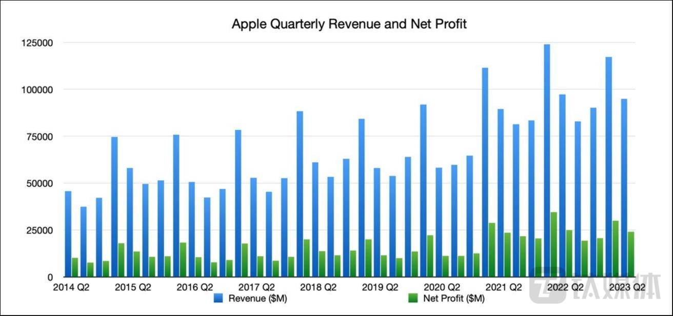截至2023自然年一季度的苹果季度收入和净利润对比