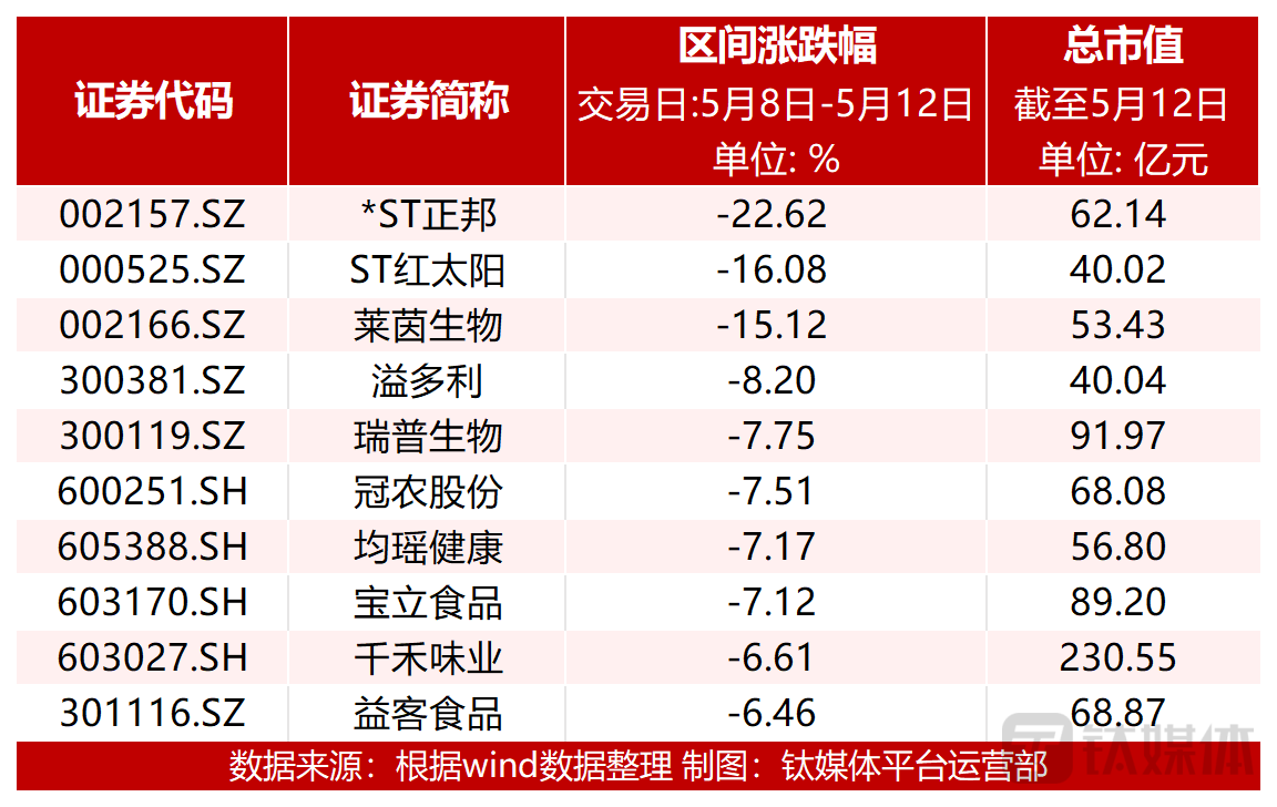 图：个股跌幅前十