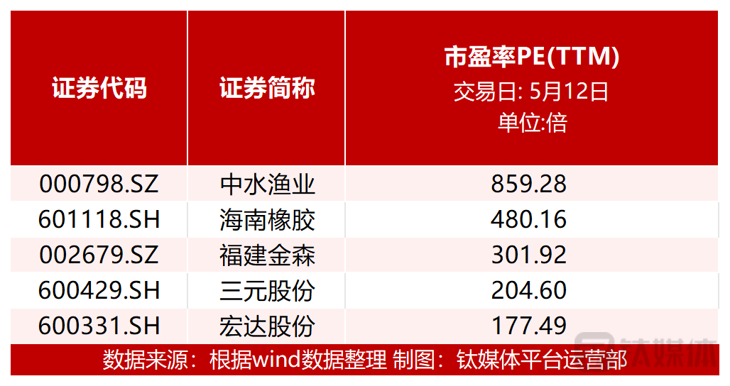图：个股市盈率前五