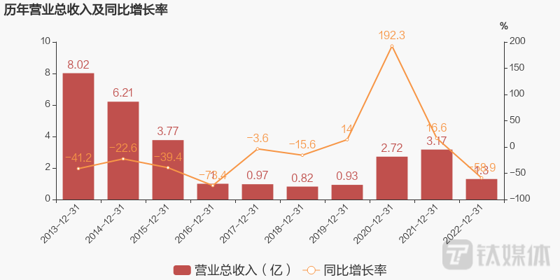中科云网历年营收情况