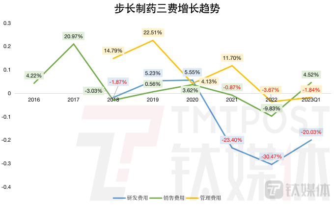 钛媒体App制图，数据来源：财报
