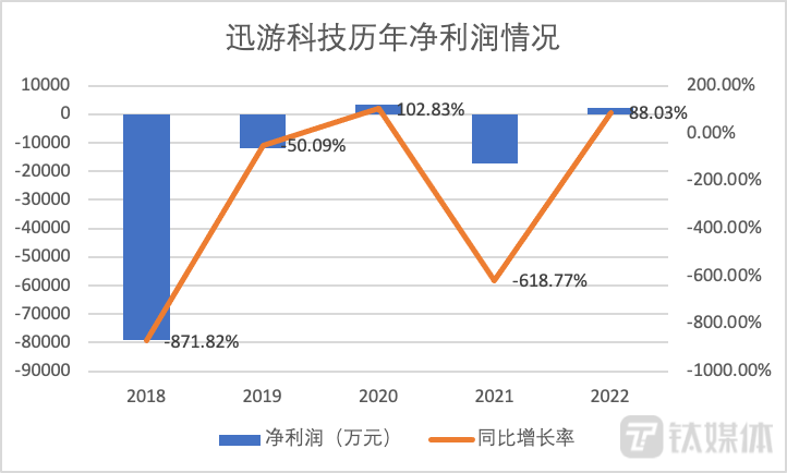 迅游科技历年净利润情况