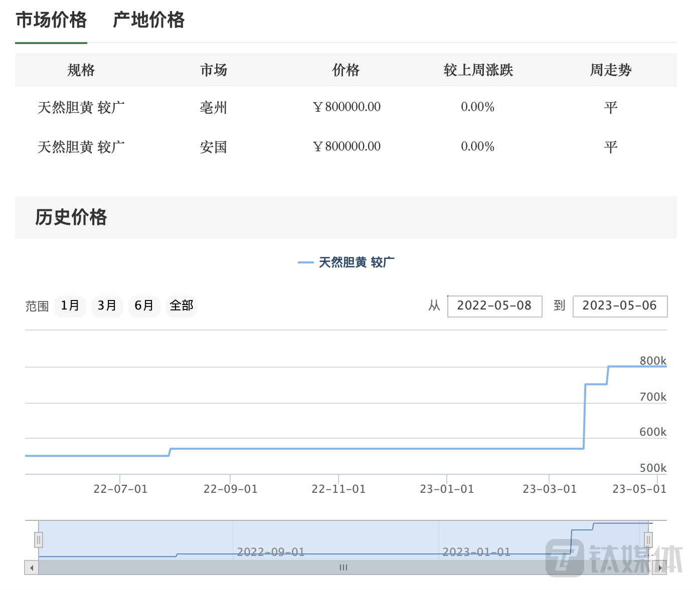 天然牛黄近一年价格走势，来源于中药材天地网