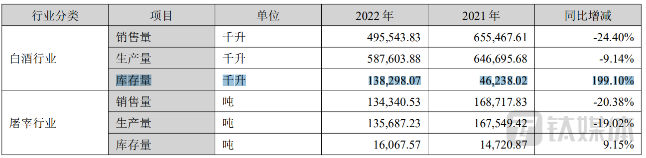 （2022年销售数据，来源：2022年报）
