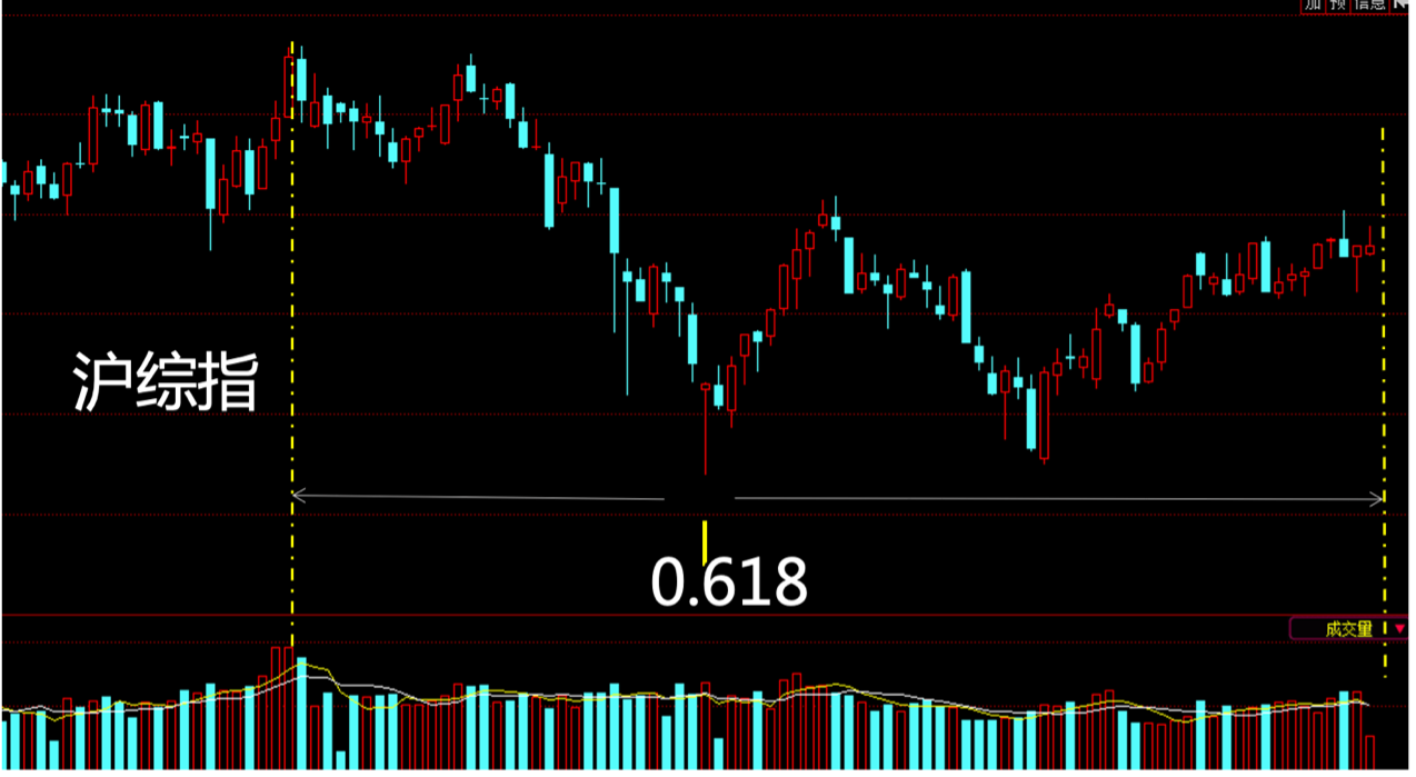 沪综指周K线，图源：直播嘉宾提供