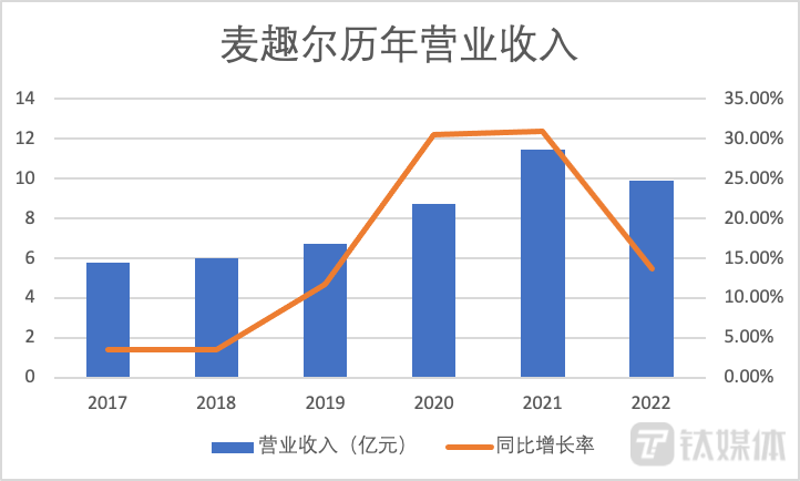 麦趣尔历年营业收入