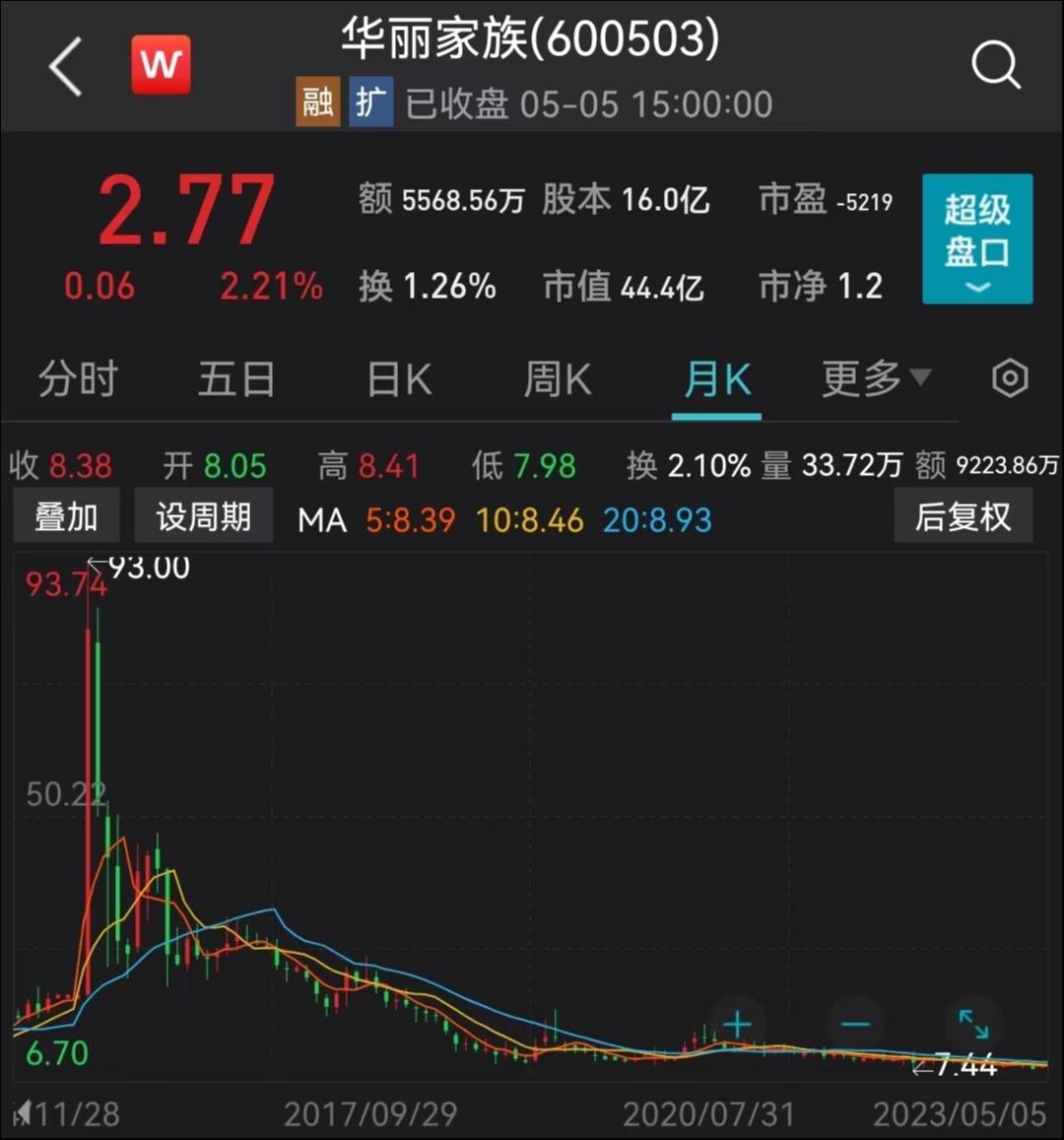 华丽家族股价，来源：Wind