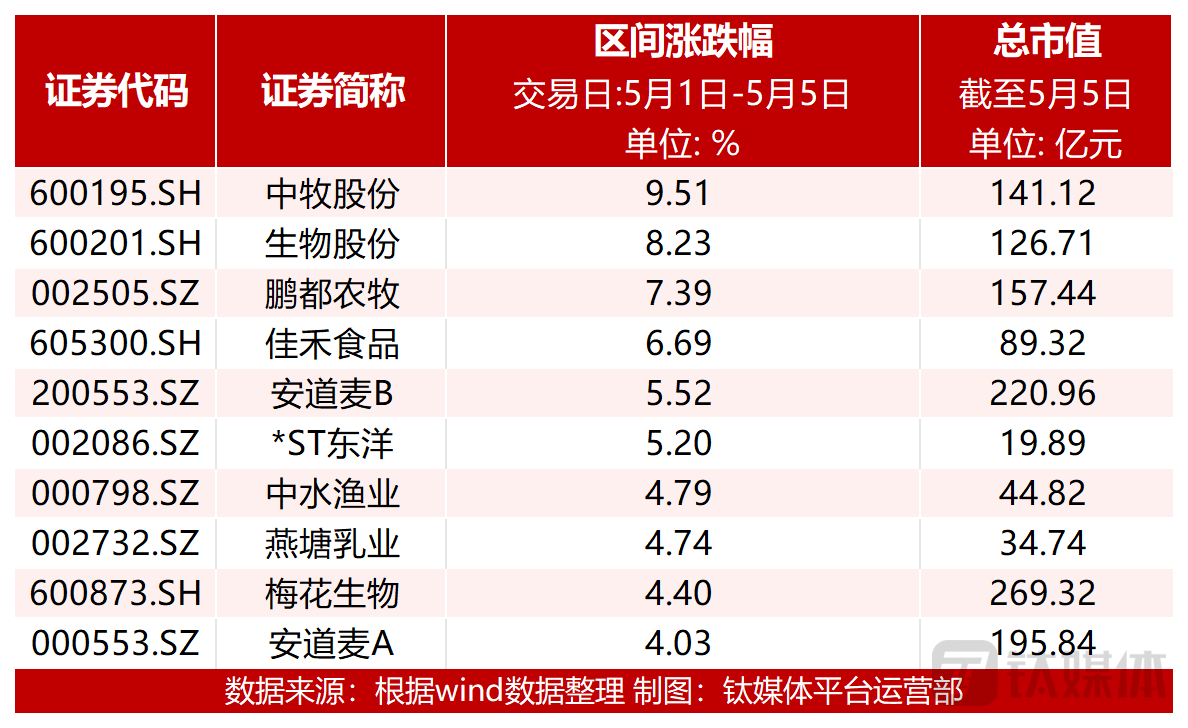 图：个股涨幅前十