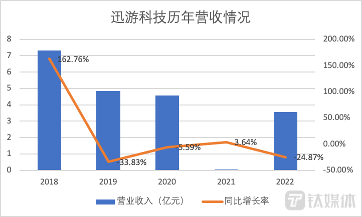 迅游科技历年营收情况