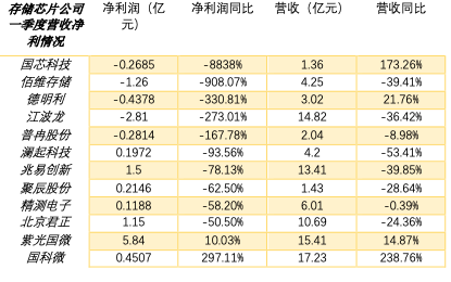 存储芯片各公司营收净利情况