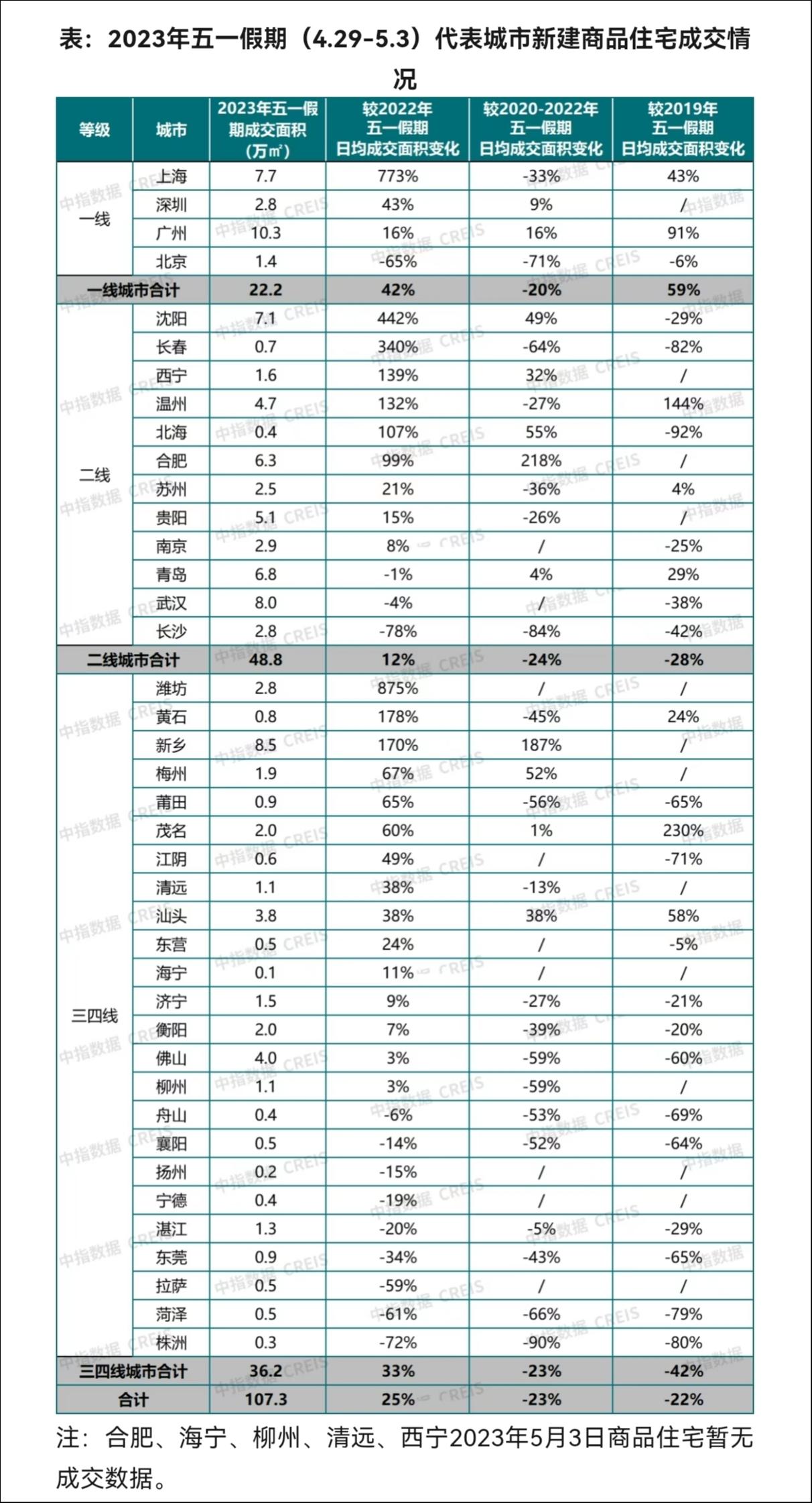 图源：中指数据