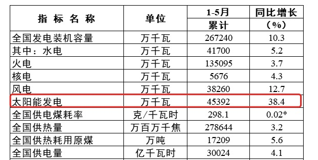 来源于国家能源局、索比光伏网