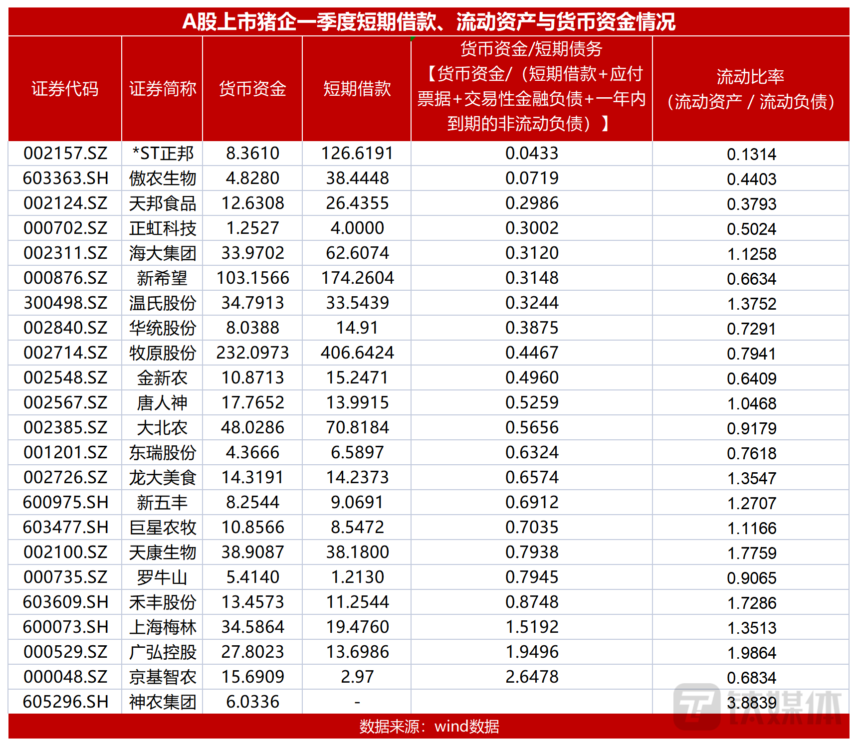 图：A股上市猪企一季度债务情况