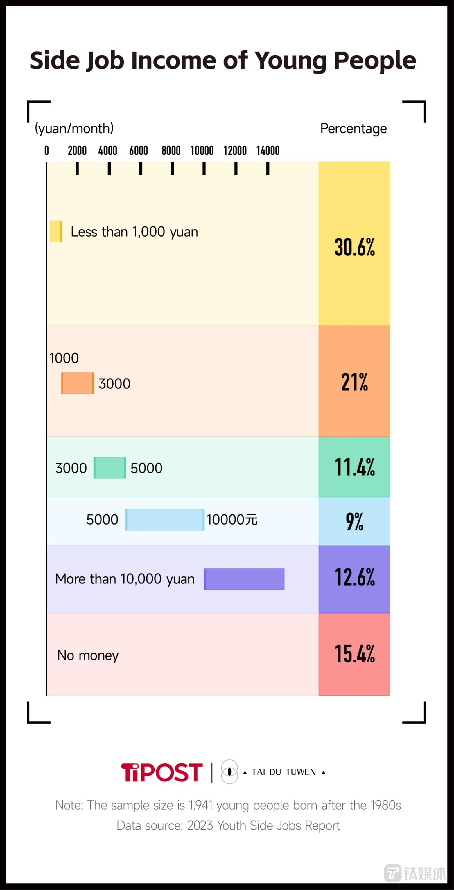 Side Job Income of Young People