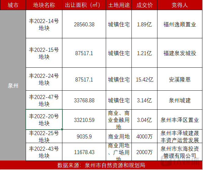 泉州土拍信息汇总，制图：钛媒体