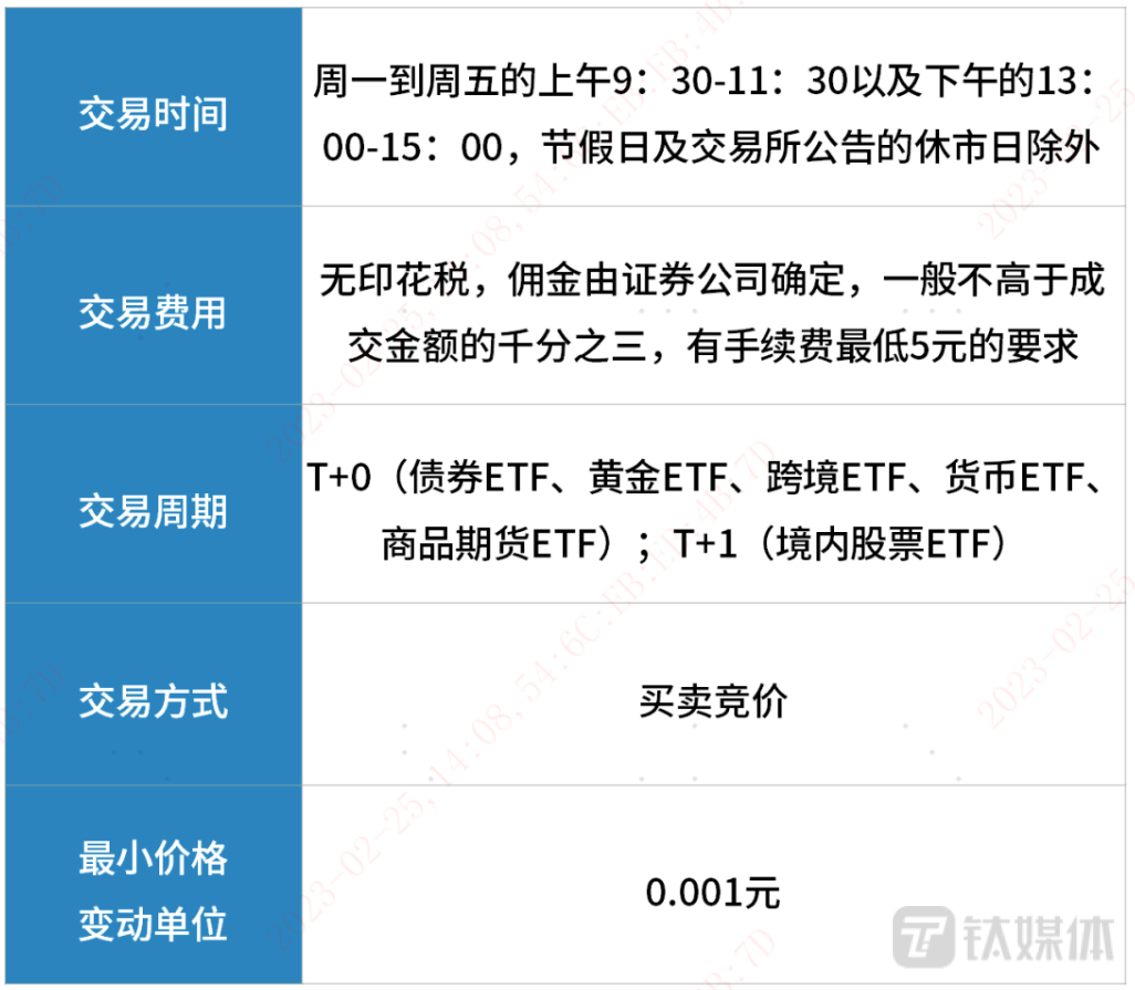 注：T+0交易指投资者当日买入的证券或场内基金(如ETF)当天就可以卖出，且获得的资金当日即可重新用于购买证券或场内基金（如ETF）,但要注意是资金当日可用不可取；T+1交易指当天买入的证券或者场内基金（如ETF）后第二个交易日才能卖出。