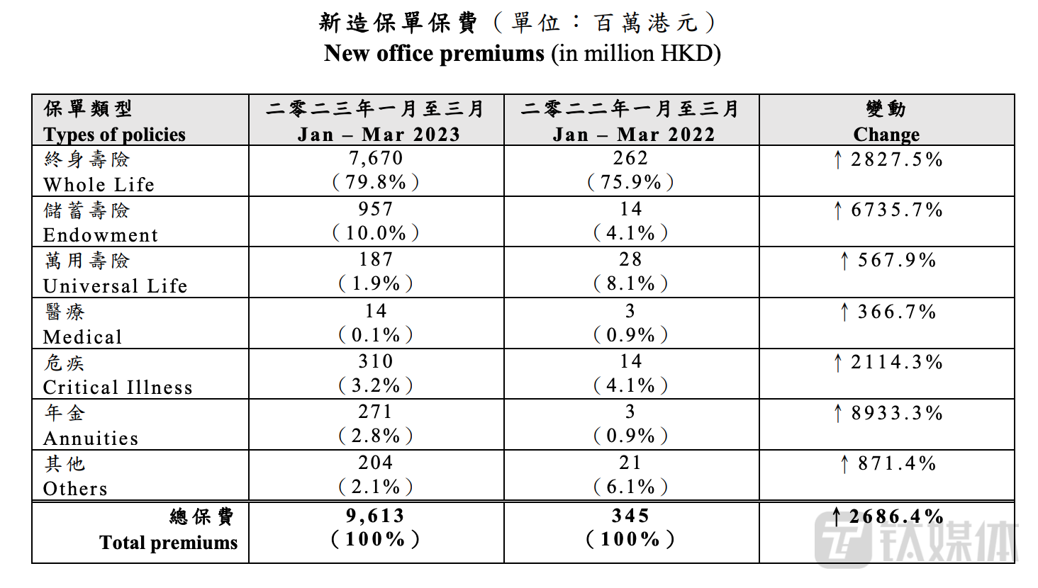 2023年一季度香港保险业新造保单保费。数据来源：香港保险业监管局。