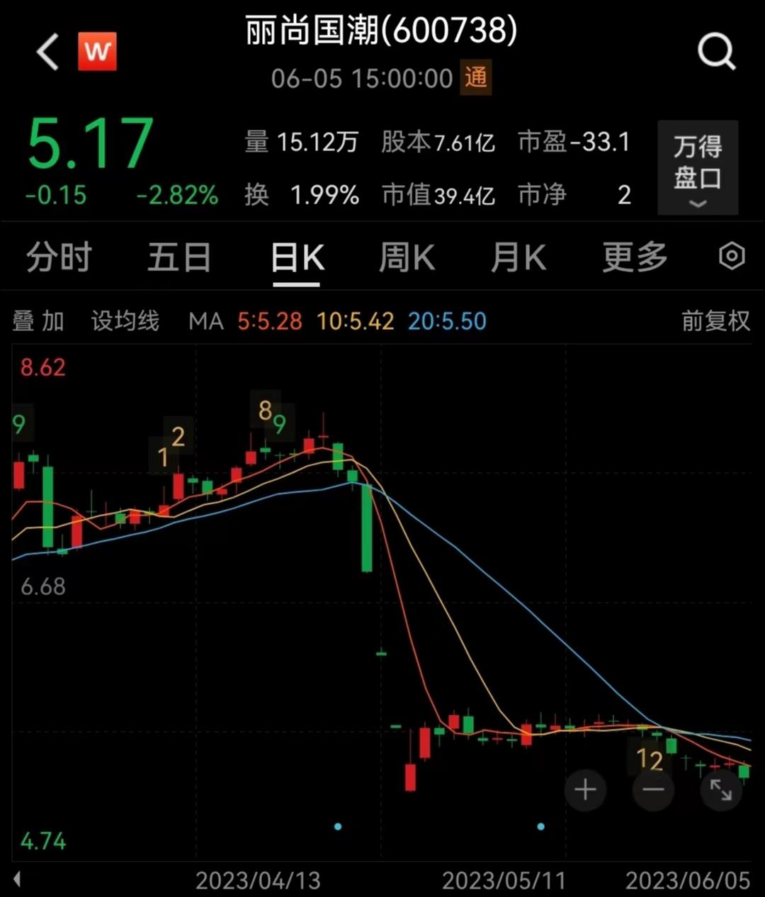 丽尚国潮股价表现，来源：Wind