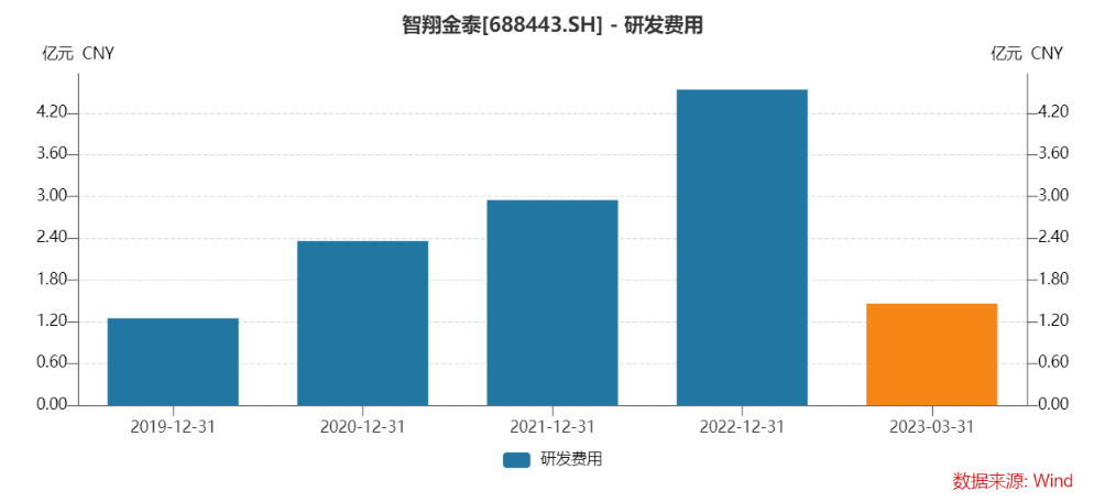 研发费用，来源：Wind