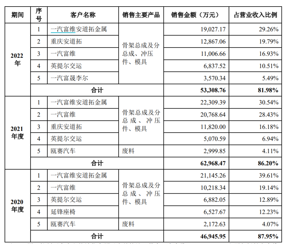 前五大客户情况