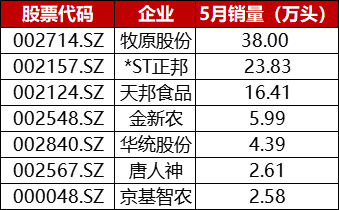 图：猪企5月仔猪销售数据