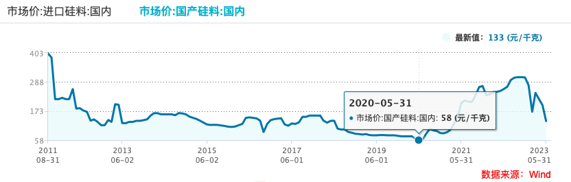 硅料价格近12年走势，来源于wind数据