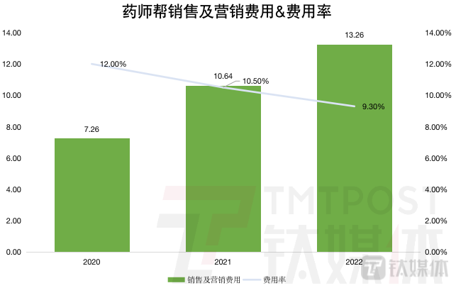 钛媒体App制图，数据来源：招股书