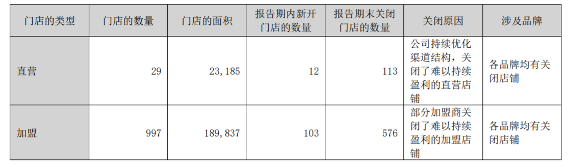 实体门店分布情况，来源：2022年年报