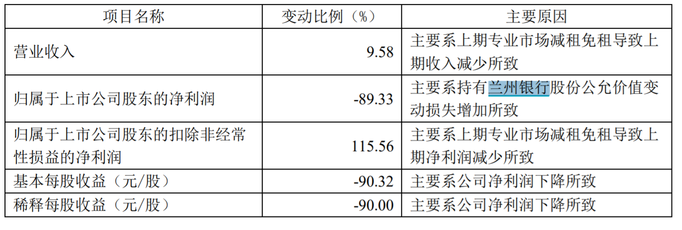 来源：丽尚国潮2023年一季报