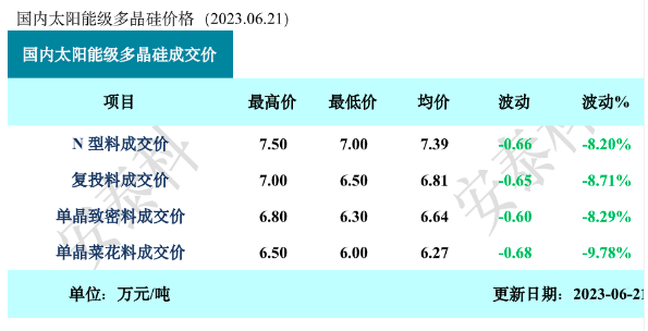 本周硅料价格走势，来源于硅业分会