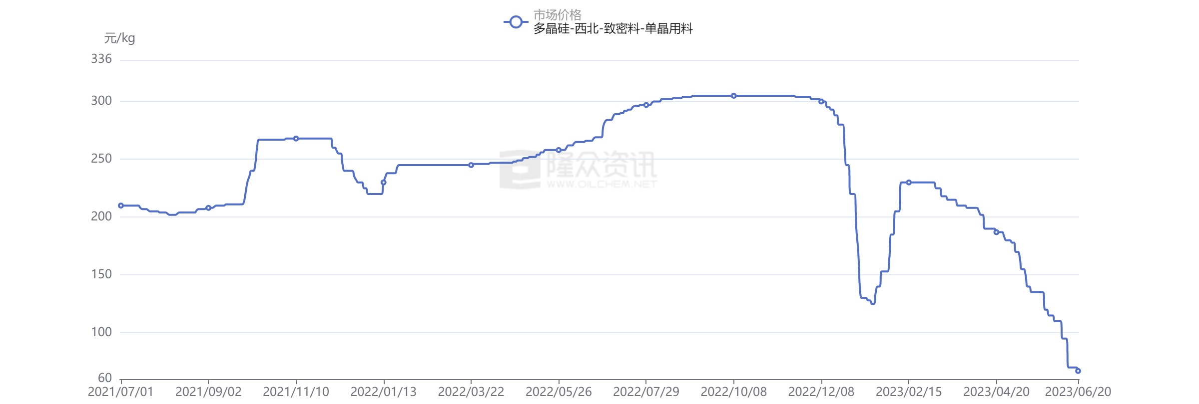 多晶硅-西北-致密料-单晶用料两年走势，来源于隆众资讯