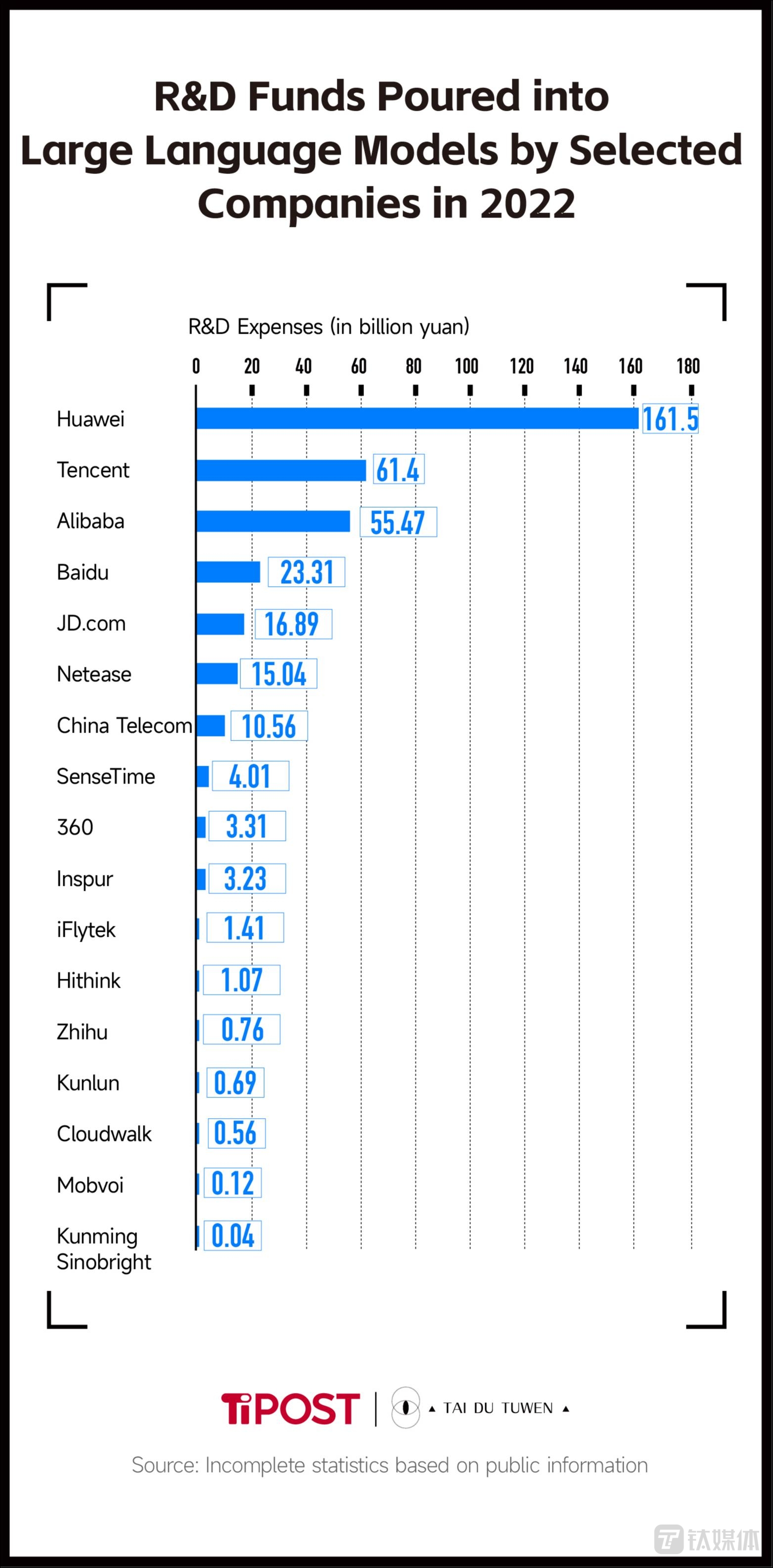 R&D Funds Poured into Large Language Models by Selected Companies in 2022