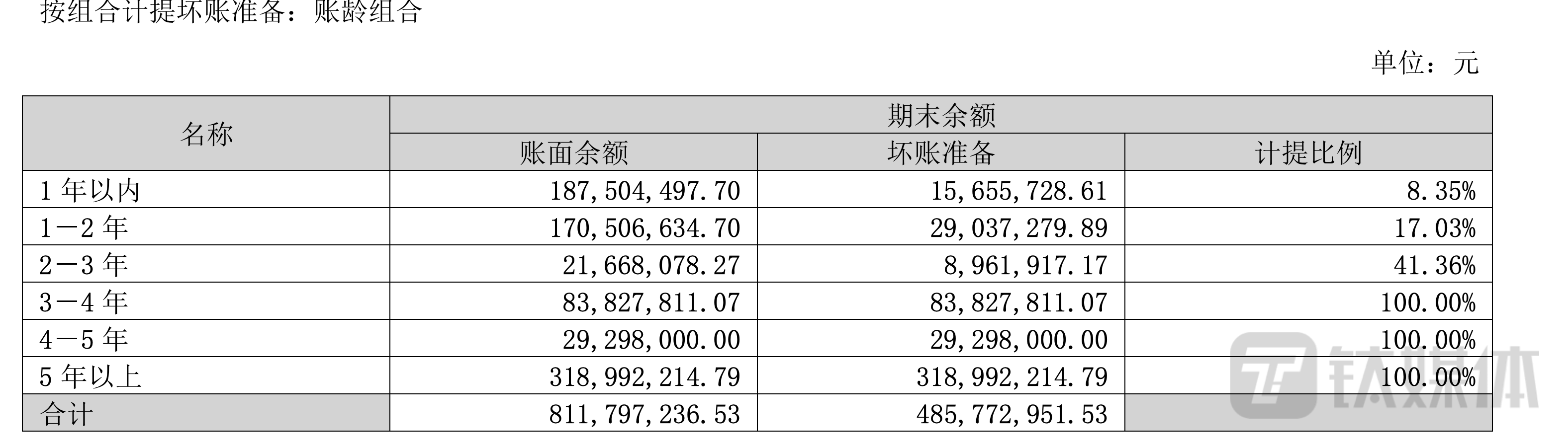 欢瑞国际应收账款余额坏账计提（按账龄）