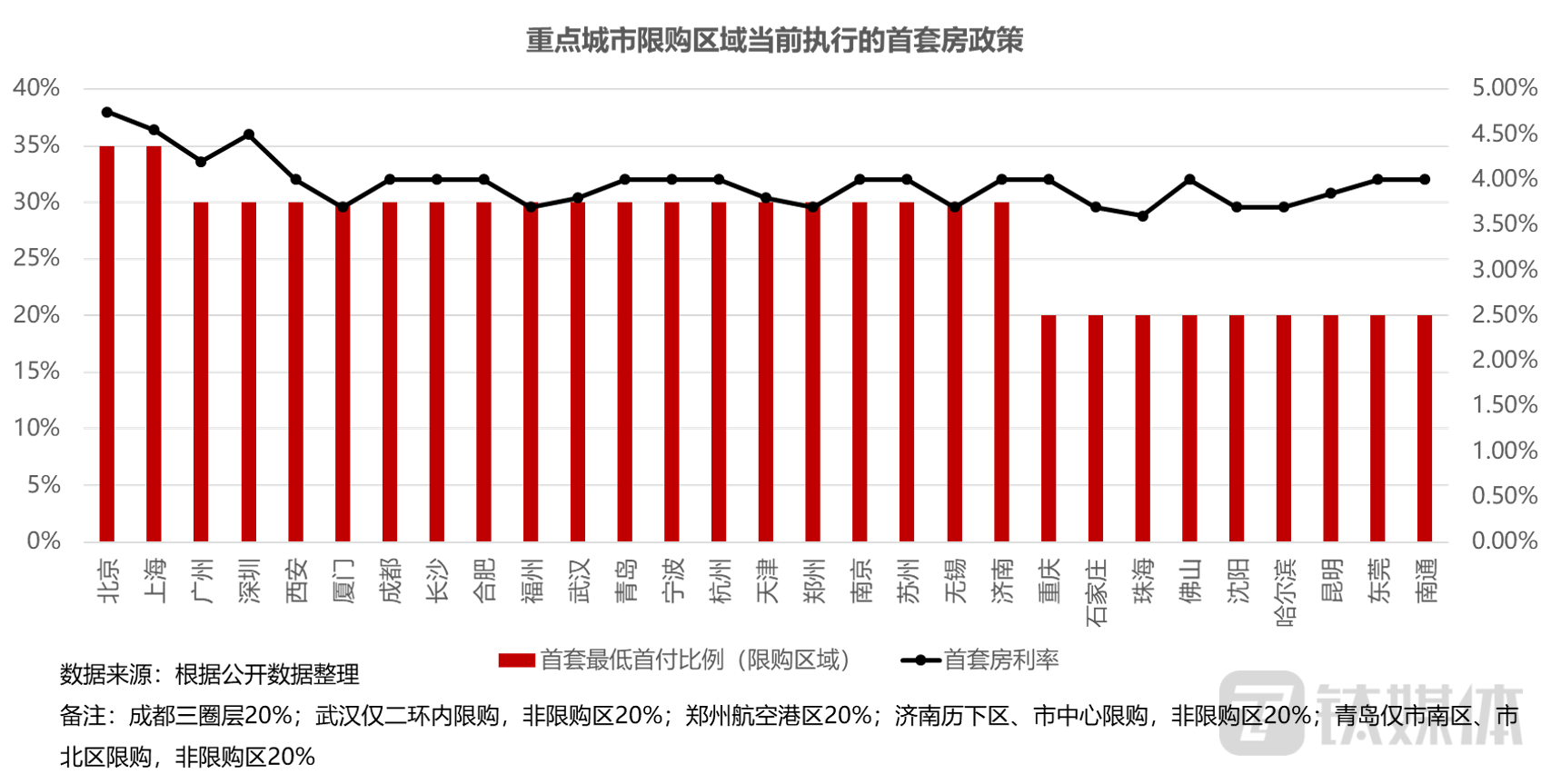 住建部明确楼市政策优化方向：降首付、降利率、降税费、认房不认贷