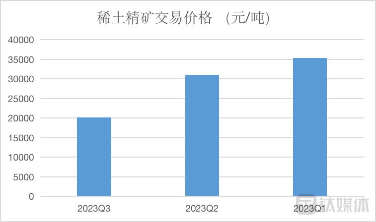 （包钢股份与北方稀土稀土精矿关联交易价格变动，数据来源：公告；钛媒体APP制图）