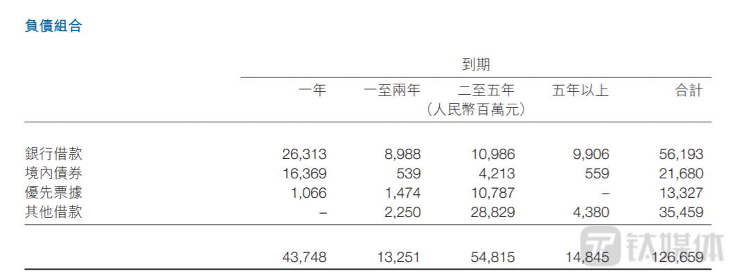 富力地产总负债
