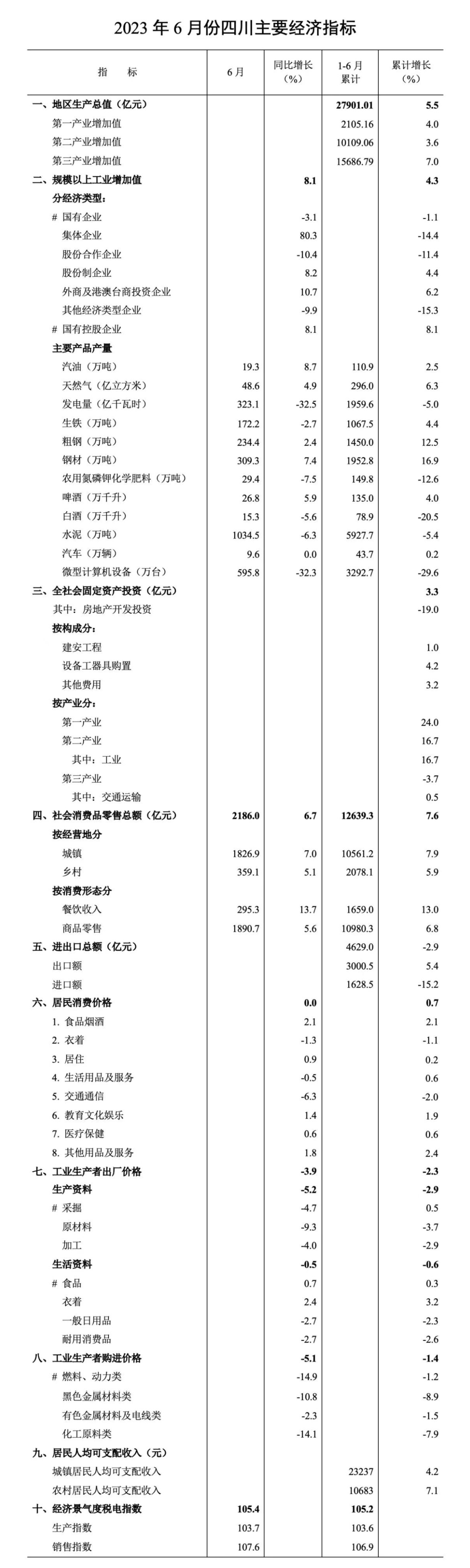 来源于四川省统计局