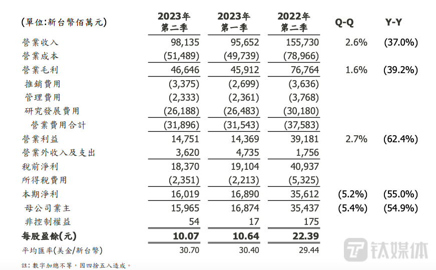 图片来源：联发科财报公告