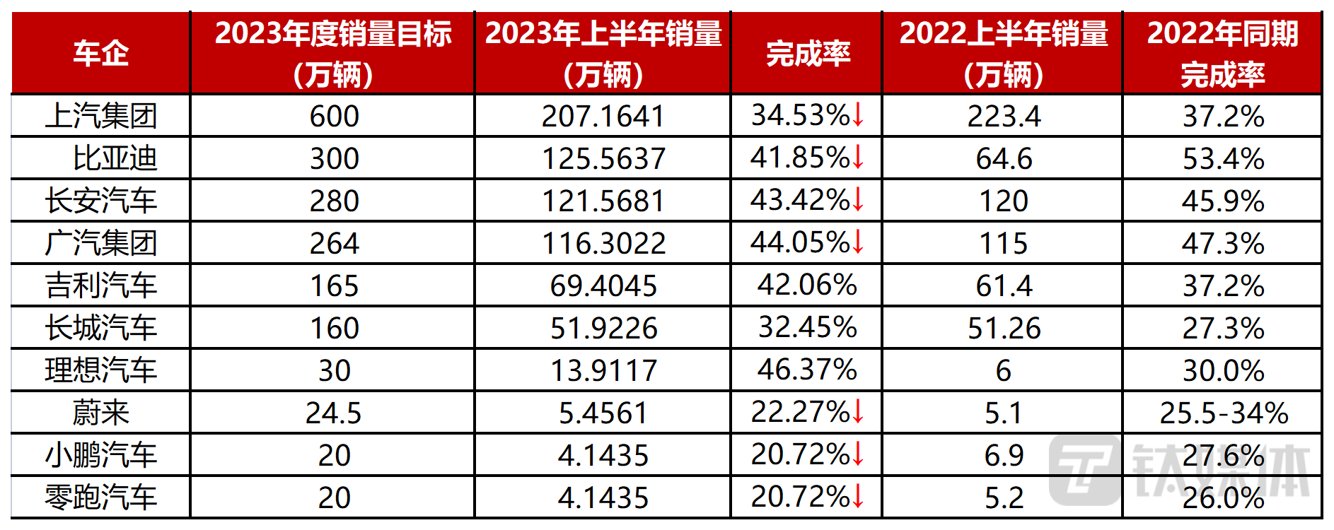 图：部分车企2023年上半年销量完成率