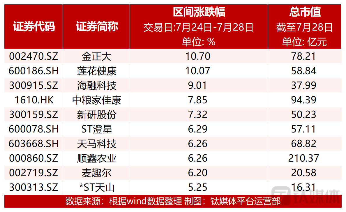 图：个股涨幅前十