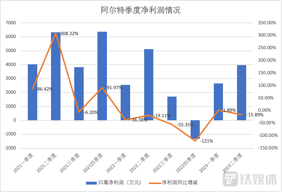 阿尔特季度净利润情况