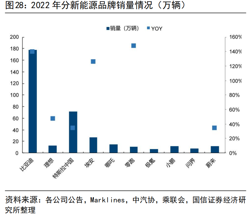 图：2022年新能源车企销量 来源：国信证券