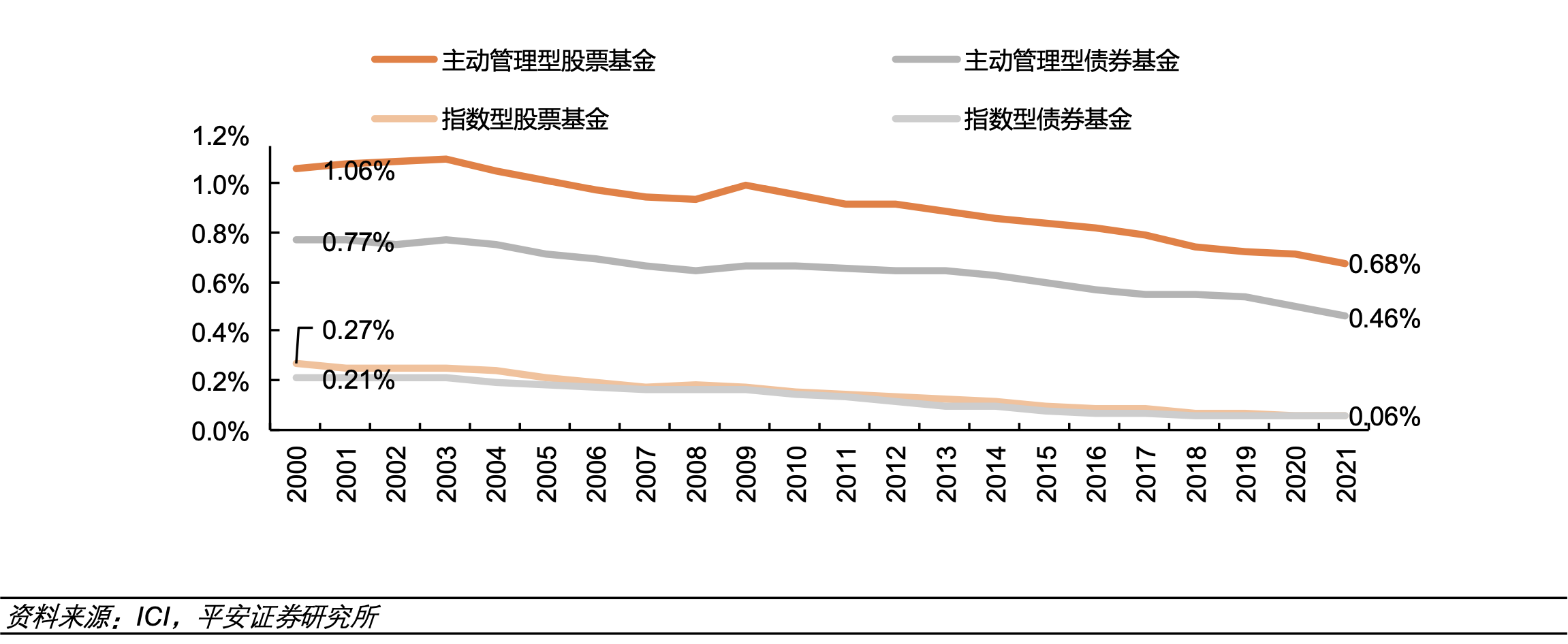 美国主动管理型共同基金与指数型共同基金的加权平均运营费率对比