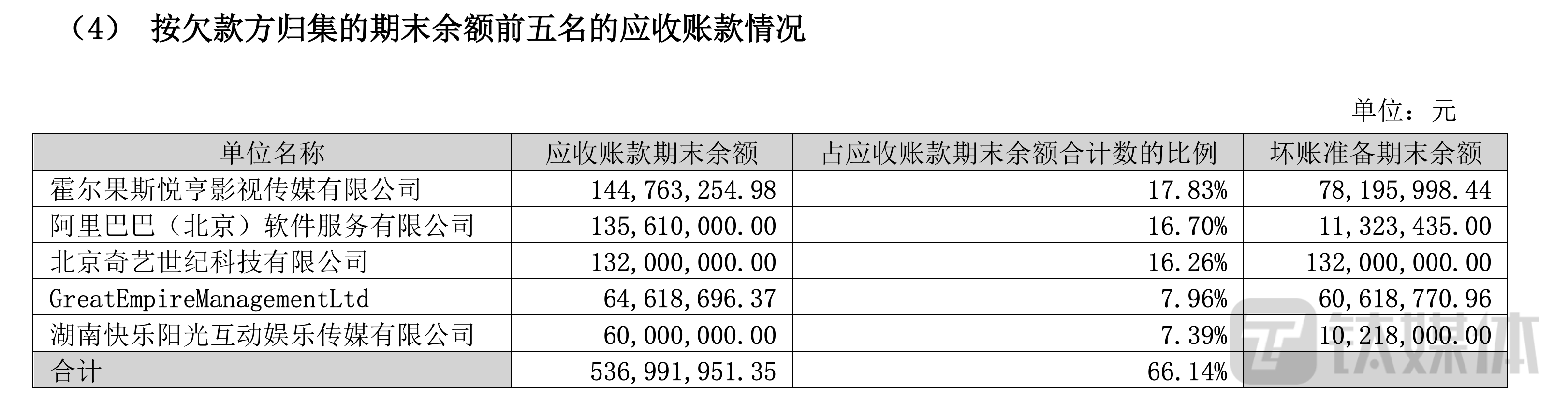 欢瑞国际应收账款余额前五名坏账计提准备情况