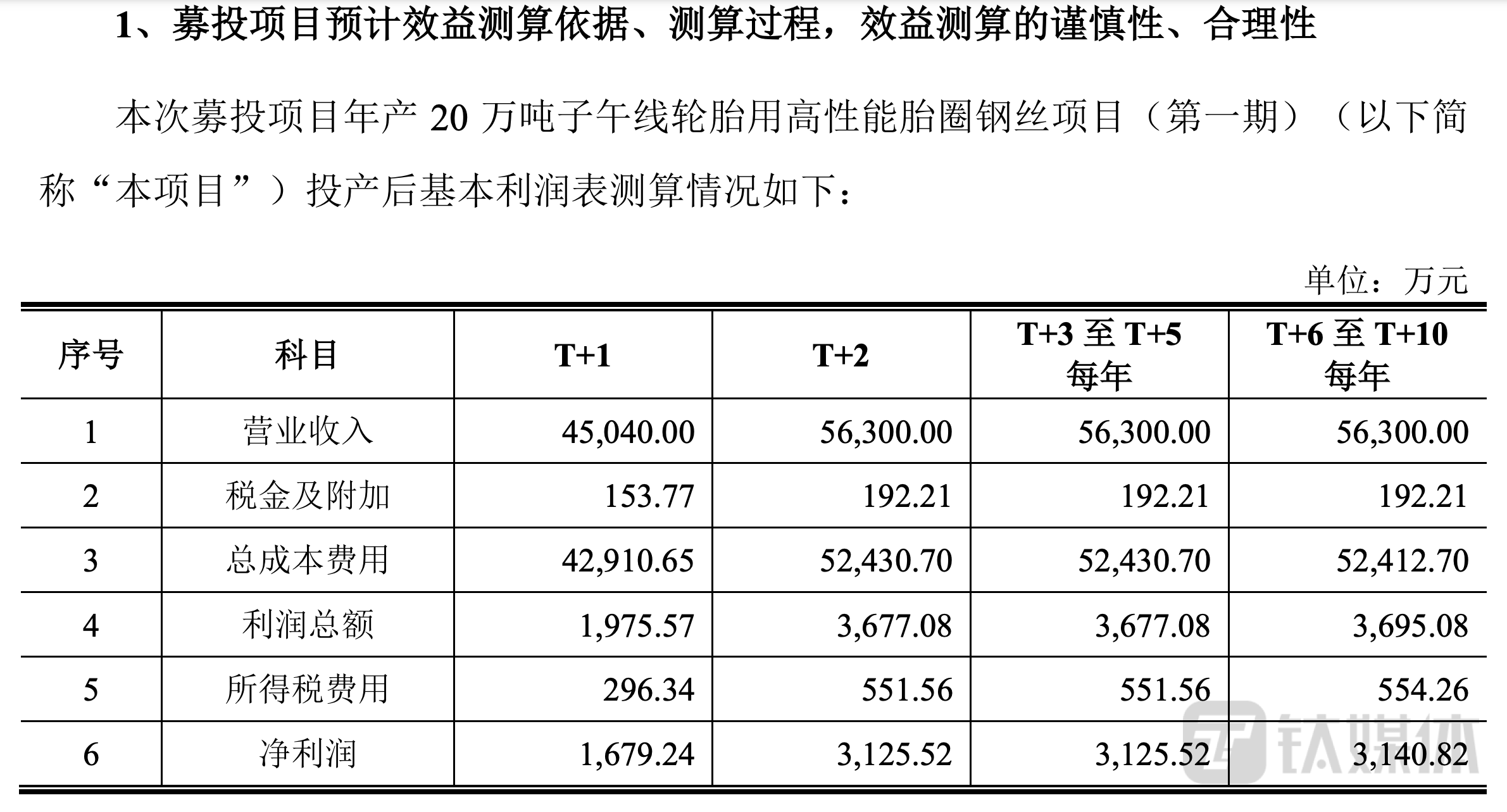 大业股份募投项目效益估算