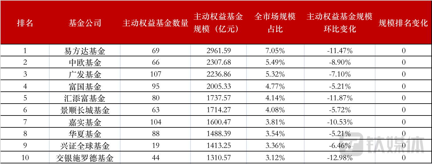 主动权益基金管理规模Top10基金公司。数据来源：Wind，制表：钛媒体内容运营部