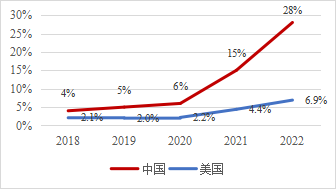 图6：中国&美国新能源汽车市场渗透率  资料来源：穆胜咨询