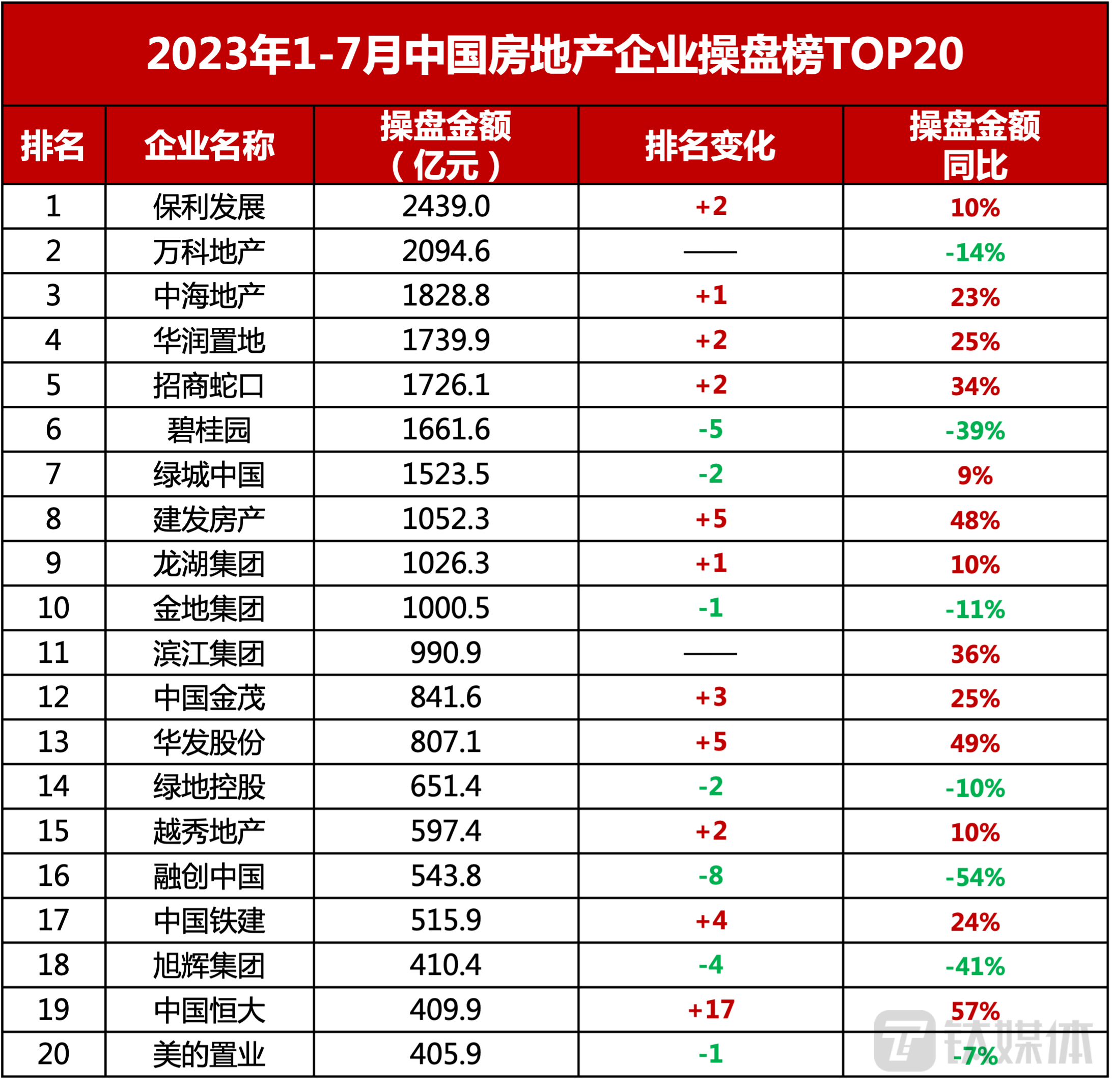 7月房地产市场数据点评：行业复苏趋缓，国央企韧性高